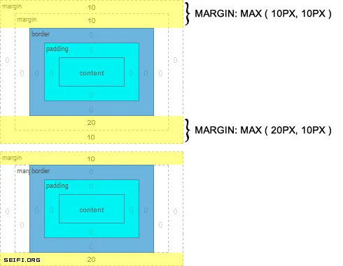 CSS Ancestor Margin Collapsing