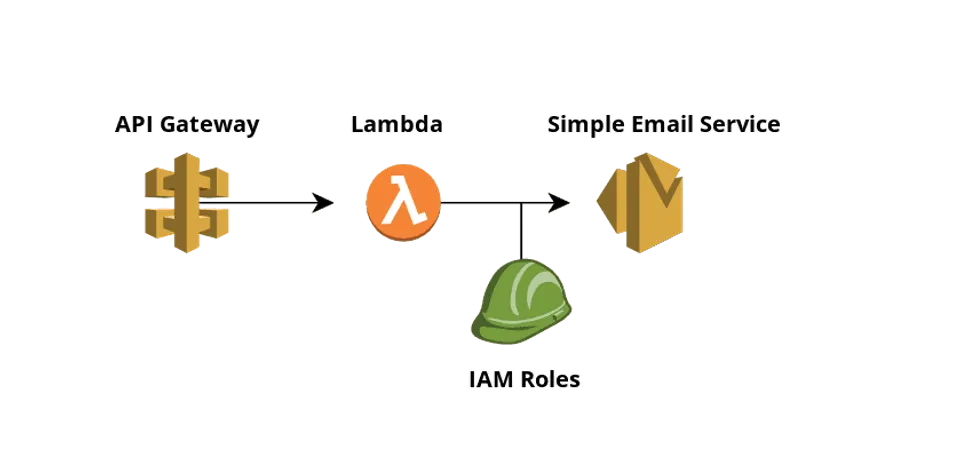 Build a contact form in Gatsby - Part 1 - AWS Lambda, Simple Email Service, and API Gateway