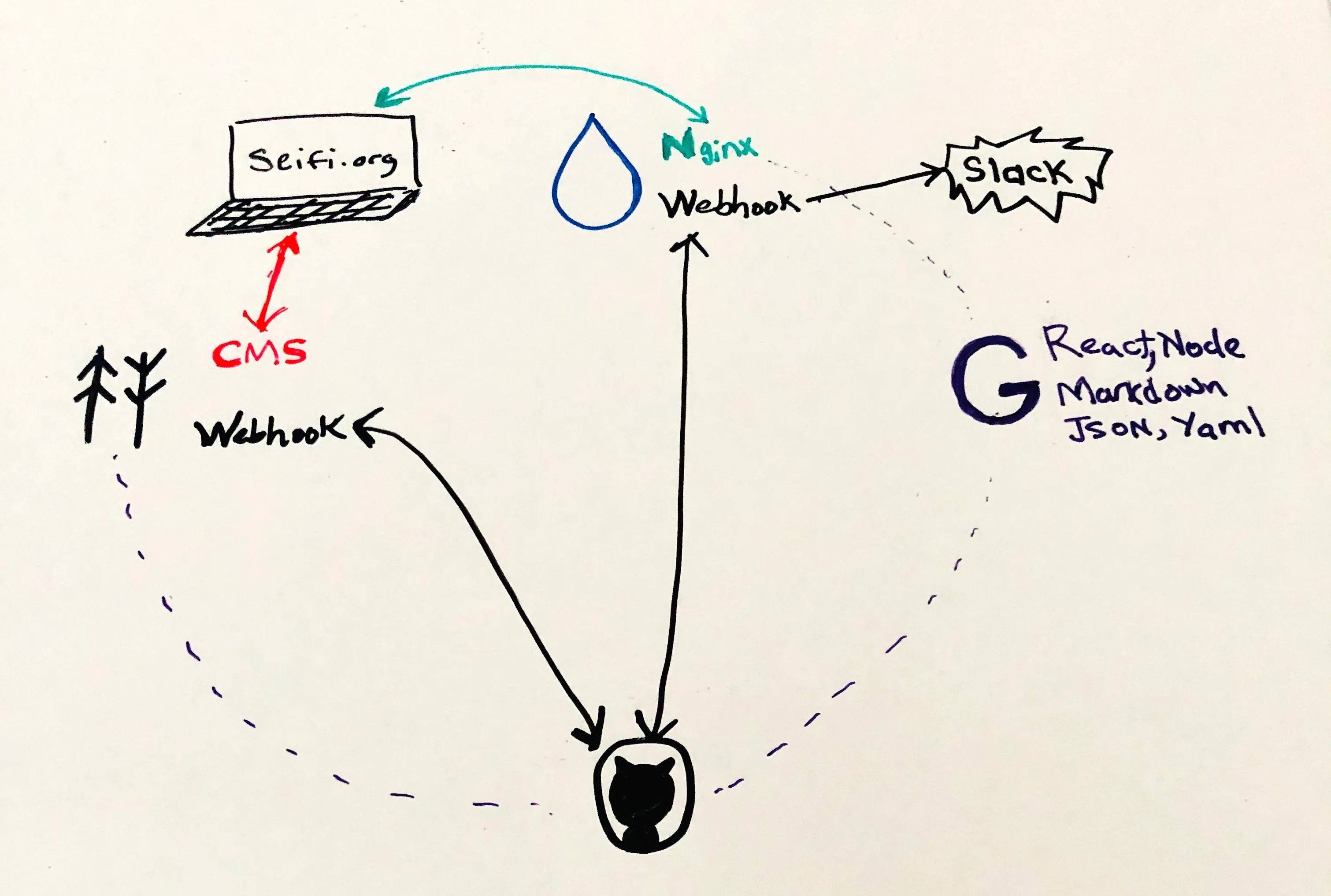 Flow of data through Forestry and Github via Webhooks