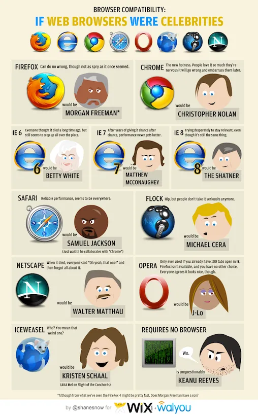 If Web Browsers Were Celebrities